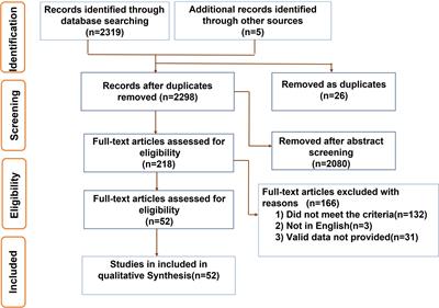 Maternal smoking during pregnancy and the risk of congenital urogenital malformations: A systematic review and meta-analysis
